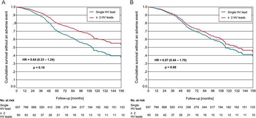 Cumulative survival without lead associated complications according to the presence of one or more high-voltage leads before (A) and after correction for covariates (B). No significant difference was found between the presence of single or multiple high-voltage leads.
