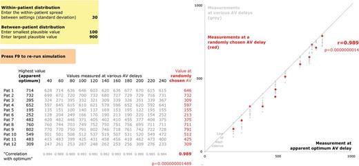 How not to assess an optimization technique (part 2). Downloadable Supplementary File S2 shows that if the between-patient variation in the measurement (editable in cells J7 and J8) is much larger than the within-patient variation (J4), then the correlation across patients between any pair of measurements in each patient will be high (row 32). Therefore, a high correlation coefficient between a measurement at any predicted optimum, and the actual highest observed value, tells the reader nothing about the effectiveness of the optimum-prediction technique (red dots). Published graphs typically do not show the non-selected measurements (grey dots) whose correlation may have been just as good, but usually highlight the irrelevant correlation coefficient and even-more irrelevant P value.