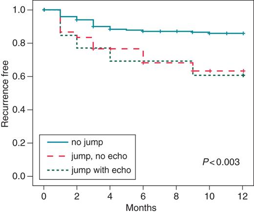 Comparison among patients with no residual jump after cryoablation, persistence of jump but no echo, and jump associated with a single echo.