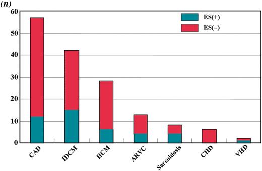 The number of patients and the proportion with electrical storm by underlying disease.