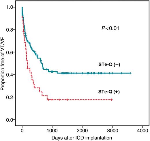 The cumulative probability of freedom from VT/VF recurrence with and without coexistence of sustained ST-segment elevation and abnormal Q waves. Recurrent VT/VF occurs significantly more frequently in patients with than in those without sustained ST-segment elevation and abnormal Q waves (P< 0.01).