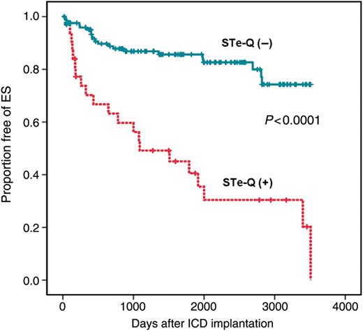 The cumulative probability of freedom from electrical storm in patients with and without coexistence of ST elevation and abnormal Q waves. Patients with coexistence of ST elevation and abnormal Q waves had a significantly higher risk of electrical storm occurrence than those without coexistence of ST elevation and abnormal Q waves (P< 0.0001).