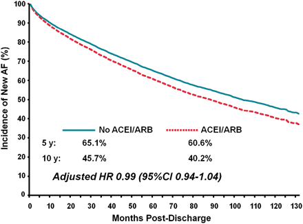 New-onset atrial fibrillation after hospital admission for coronary artery disease, stratified by angiotensin converting enzyme inhibitor/angiotensin receptor blocker use within 1 month of hospital discharge.