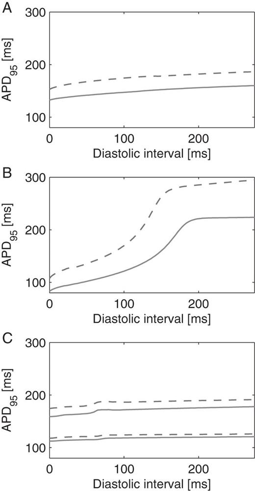 Restitution curves for each substrate before (solid lines) and after (dashed lines) IKr channel blockade. Action potential duration (APD, measured at 95% repolarization) is shown as a function of the diastolic interval. (A) Kharche substrate; (B) Gong substrate; (C) Kneller substrate; since this substrate is heterogeneous, the shortest and longest APDs are displayed.