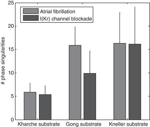 Number of phase singularities during atrial fibrillation before and after I(Kr) channel blockade for the three different substrates. The error bars indicate standard deviations (statistics over 40 simulations; episodes terminated within 5 s by the intervention are excluded).