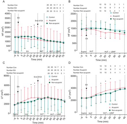 Changes of heart rate variability in the high-frequency and low-frequency ranges of R–R interval. (A and B) Changes in high-frequency ranges of R–R interval in Protocols 1 and 2. Electroacupuncture at PC-6 prior to or during head-up tilt/lower body negative pressure decreased high-frequency ranges of R–R interval. (C and D) Changes in low-frequency ranges of R–R interval in Protocols 1 and 2. Electroacupuncture at PC-6 prior to or during head-up tilt/lower body negative pressure increased low-frequency ranges of R–R interval. HRV, heart rate variability; HF, high-frequency; LF, low-frequency; EA, electronic acupuncture; HUT, head-up tilt; LBNP, lower body negative pressure. Data are expressed as the Mean ± SD (*P< 0.05 compared with control and non-acupoint groups).