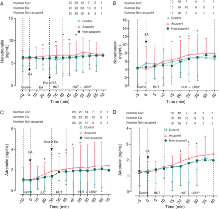 Changes in plasma noradrenalin and adrenalin concentrations. (A and B) Changes in plasma noradrenalin concentrations in Protocols 1 and 2. Electroacupuncture at PC-6 prior to or during head-up tilt/lower body negative pressure increased plasma noradrenalin concentrations. (C and D) Changes in plasma adrenalin concentrations in Protocols 1 and 2. Electroacupuncture at PC-6 prior to or during head-up tilt/lower body negative pressure increased plasma adrenalin concentrations. EA, electronic acupuncture; HUT, head-up tilt; LBNP, lower body negative pressure. Data are expressed as the Mean ± SD (*P< 0.05 compared with Con and non-acupoint groups).