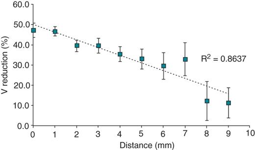 Signal amplitude reduction (mean ± SEM) produced with increasing distance moved during radiofrequency ablation including both robotic and manual ablation modalities, demonstrating that greater catheter stability is associated with greater signal amplitude reduction following ablation.