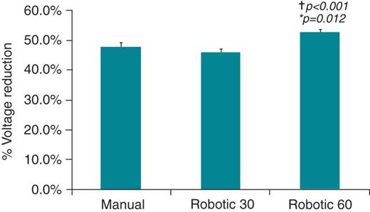Significantly greater signal amplitude reduction (mean ± SEM) with robotic ablation for 60 s compared with manual (60 s) and robotic (30 s) ablation at standard settings. *P values comparing between manual and robotic 60 s group using Student's T-tests. †P values comparing between robotic 30 s and robotic 60 s groups using Student's T-tests.