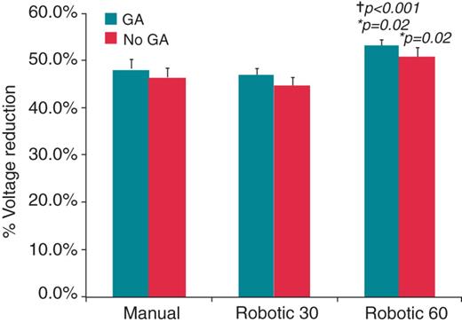 Local signal attenuation (mean ± SEM) compared for procedures conducted with and without general anaesthesia, further separated into manual and robotic 30 and robotic 60 groups. Significantly greater signal attenuation is seen in the robotic 60 group with general anaesthesia compared with both manual and robotic 30 groups with general anaesthesia. *P values comparing between manual and robotic 60 s group using Student's T-tests. †P values comparing between robotic 30 s and robotic 60 s groups using Student's T-tests.