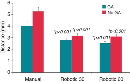 Distance (mean ± SEM) moved by the catheter tip during radiofrequency delivery compared for procedures conducted with and without general anaesthetic, further separated into manual and robotic 30 s and robotic 60 s groups. Significantly greater distances are seen with manual ablation compared with both robotic groups, in procedures with and without general anaesthesia. *P values comparing the robotic 30 s group with manual ablation and the robotic 60 s group with manual ablation. This was compared separately for general anaesthesia and non-general anaesthesia procedures.