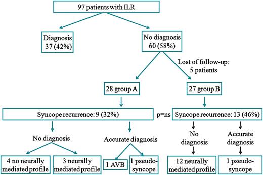 Flow diagram of patient allocation and syncope recurrences.