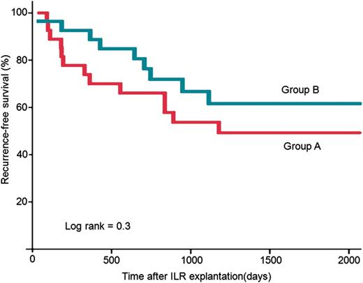 Evolution of recurrent syncope in groups A and B. Kaplan–Meier curves. We do not observe significant differences between both groups.