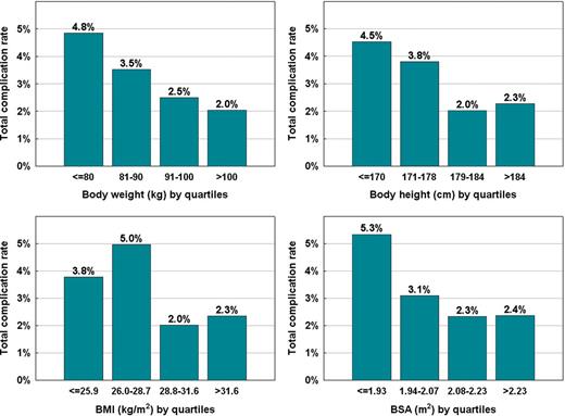 The distribution of all-cause complication rates according to anthropometric indices categorized by quartiles. BMI, body mass index; BSA, body surface area.
