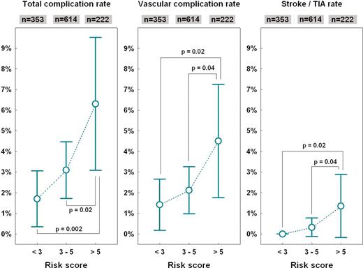 Complication rates in subgroups according to composite risk score based on gender, age, body weight, and complexity of ablation procedure (see the text). Graphs show mean values and 95% confidence intervals compared by analysis of variance with the Newman–Keuls post hoc test.