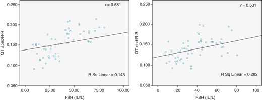 Correlations for QT dynamicity indices (QTapex/RR and QTend/RR slopes) with serum FSH levels in all the study population (r indicates the correlation coefficient).