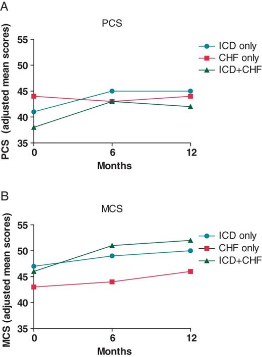 (A) Mean scores on the PCS stratified by group (adjusted analysis). Scores can range between 0 and 100 (higher scores indicating better functioning). (B) Mean scores on the MCS score stratified by group (adjusted analysis). Scores can range between 0 and 100 (higher scores indicating better functioning).