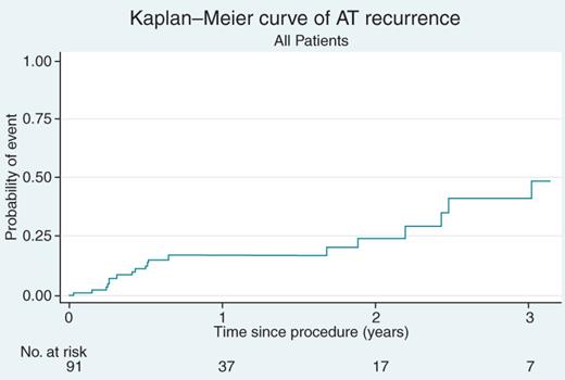 Kaplan–Meier curve of atrial tachycardia recurrence (all patients).