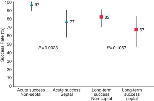 Acute and long-term success: non-septal vs. septal.