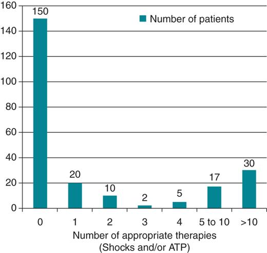 Frequency of appropriate therapies including shocks and/or anti-tachycardia pacing.