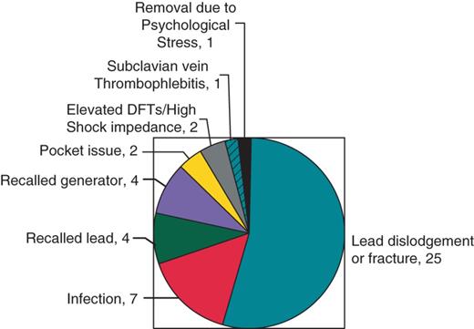 Adverse events related to implantable cardiac defibrillator s in cardiac sarcoidosis patients.