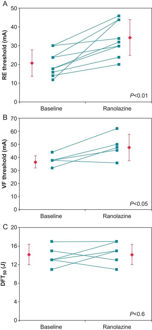 Connected dot plots of the (A) repetitive extrasystole (RE) (N= 9), (B) ventricular fibrillation (VF) (N = 5), and (C) 50% probability of defibrillation (DFT50) (N = 6) thresholds. Each line represents an individual experiment, while the diamonds represent the means ± SD. (Reprinted from ref.23 with permission from John Wiley & Sons.)