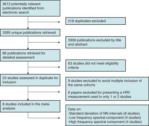 Flow chart of study selection.