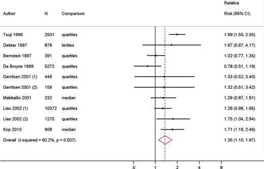 Meta-analysis comparing risk of fatal and non-fatal cardiovascular disease in low vs. high heart rate variability measured as standard deviation of N–N intervals.