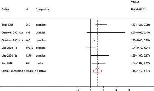 Meta-analysis comparing risk of fatal and non-fatal cardiovascular disease in low vs. high heart rate variability measured as low-frequency spectral component.