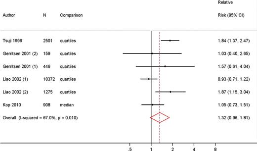 Meta-analysis comparing risk of fatal and non-fatal cardiovascular disease in low vs. high heart rate variability measured as high-frequency spectral component.