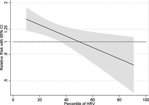 Dose–response meta-regression for the association between heart rate variability measured as standard deviation of NN intervals and fatal and non-fatal cardiovascular disease.
