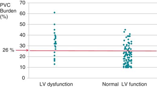 The correlation between the premature ventricular complex burden and left ventricular function. The cut-off value of premature ventricular complex burden in patients with left ventricular dysfunction was 26%, with a sensitivity of 70% and specificity of 78%.