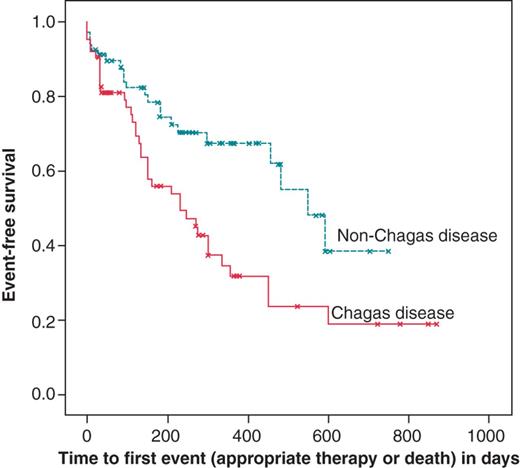 Curve of event-free survival of patients with and without ChD.