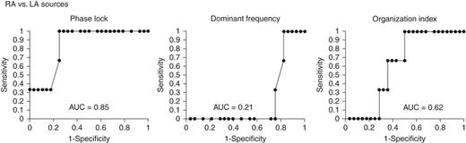 Electrocardiogram PL identifies RA from LA primary AF sources (where FIRM terminated or substantially organized AF). (A) Mean PL in any plane provided AUC = 0.85; by comparison, plane of mean, (B) DF, and (C) OI are less predictive.