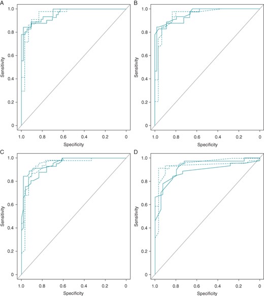 Receiver-operating characteristic curves classified by parameters (A) the duration of the base of the triangle at 5 mm from the high-take off of the r′-wave, (B) the duration of the base of the triangle at the isoelectric line, (C) triangle duration/height ratio at the isoelectric line, (D) β angle. Four curves for each parameter from leads V1 and V2 from both observers. Solid lines refer to lead V1, dotted lines to lead V2. *β angle: Angle formed from r′-wave upslope to r′-wave downslope.