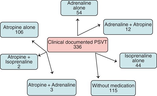 The population included in the study and the distribution of drugs used for SVT induction. PSVT, paroxysmal supraventricular tachycardia. Adrenaline + atropine indicates that tachycardia was not induced after the administration of adrenaline alone, so atropine was administered on top to facilitate the induction of SVT. Atropine + adrenaline indicates that tachycardia was not induced after the administration of atropine alone, so adrenaline was administered on top to facilitate the induction of SVT. Overall, three patients necessitated adrenaline infusion for SVT induction after the administration of atropine: one patient had dual-AV nodal physiology but no tachycardia was induced after atropine alone was administrated; AVNRT was induced after subsequent adrenaline infusion and slow pathway ablation was successfully performed; for the second patient, no SVT was induced after adrenaline infusion, but he also had dual-AV nodal physiology, thus slow pathway ablation was performed; the third patient had no SVT induction after adrenaline infusion, no evidence of dual-AV nodal physiology and the procedure was terminated.