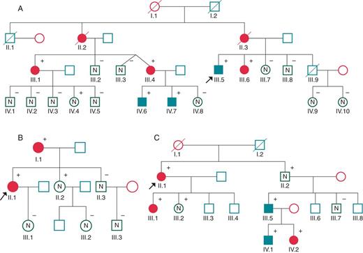 Family tree of families A, B, and C. Arrow points to probands. Black filled symbols stand for affected carriers.