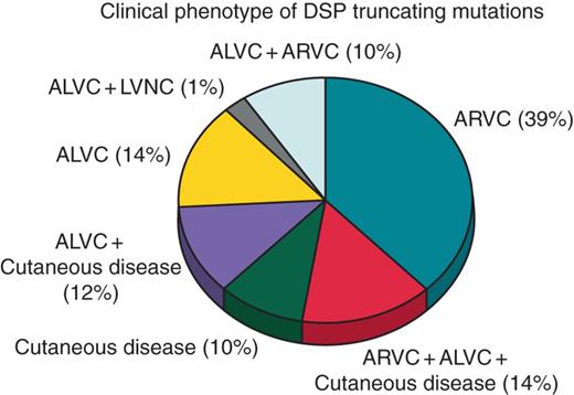 Clinical phenotypes of the 42 DSP truncating mutations reported to date. Plus indicates overlap syndrome.
