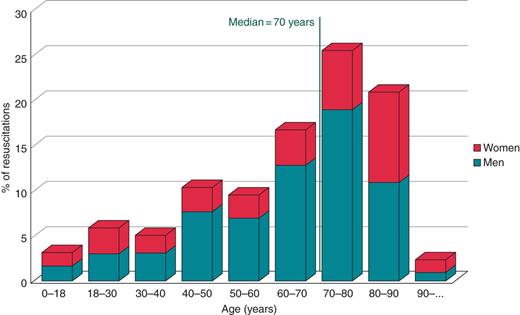Age distribution of SCD cases from 2002 to 2009.