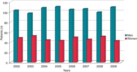 Sex distribution of SCD cases from 2002 to 2009.
