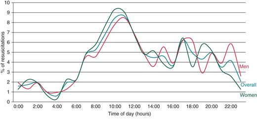 Circadian distribution of SCD event, averaged from 2002 to 2009.