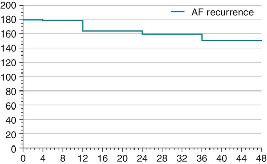 Time of AF recurrence Kaplan–Meier curve.