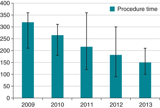 Procedure times 2009–2013.