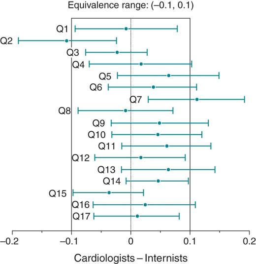 Equivalence of responses between cardiologists and internists. The figure shows estimates and respective 95% confidence intervals of the difference in proportions for selected response modalities (questions: Q1–Q17). The evidence of equivalence of the percentage of answer is shown only if the 95% confidence interval lies within the equivalence range.