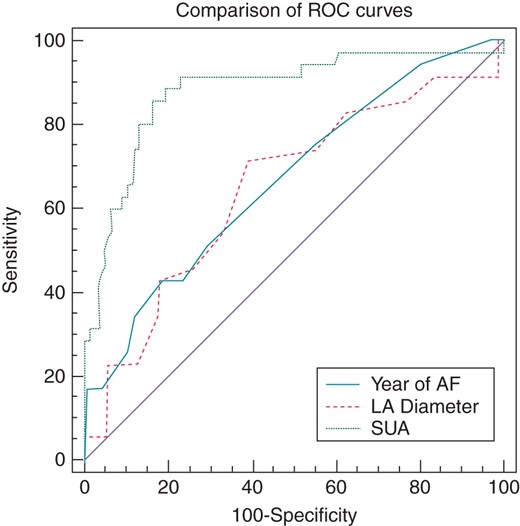 Comparison of ROC curves of pre-ablation serum uric acid level, LA diameter, and duration of AF history for predicting AF recurrence after catheter ablation (P < 0.001).