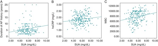 Correlation between the pre-ablation SUA level and duration of AF history (r = 0.131, P = 0.012), hsCRP (r = 0.144, P = 0.006), and WBC count (r = 0.211, P < 0.001).