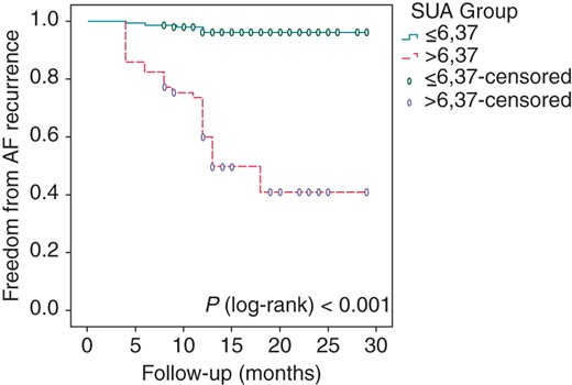 Kaplan–Meier survival estimates of AF recurrence in patients with paroxysmal AF undergoing catheter ablation stratified by the pre-ablation SUA level of ≤6.37 vs. >6.37.