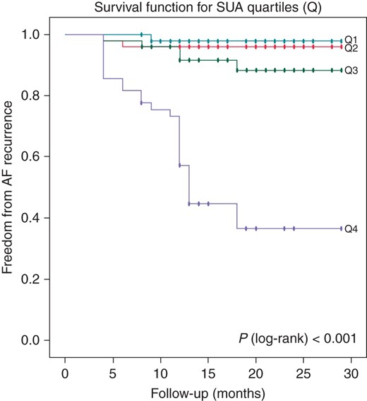 Kaplan–Meier survival estimates of AF recurrence in patients with paroxysmal AF undergoing catheter ablation stratified by pre-ablation SUA quartiles.
