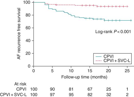 Kaplan–Meier curve comparing the clinical outcomes of the CPVI and CPVI + SVC-L.