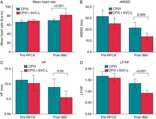 A comparison of the pre-RFCA and post-RFCA 3-month mean heart rate (A) and HRV (B–D) depending on the ablation strategy.